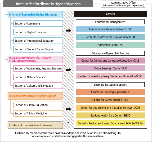 Organization Chart