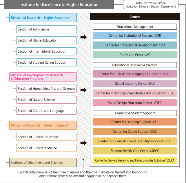 Organization Chart