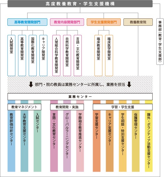 組織構成図